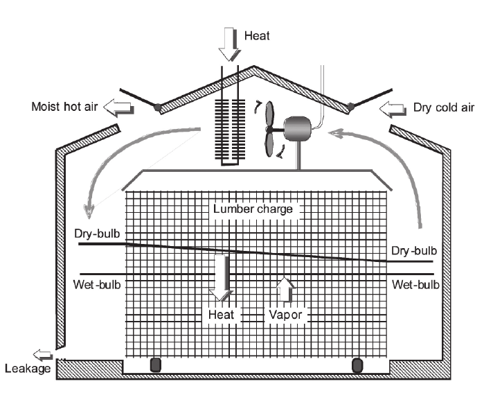 Proses Kiln Dry Untuk Lantai Kayu Solid agar bebas Corona Virus